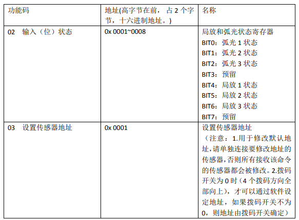 RHG619 電弧局部放監(jiān)測 MODBUS 配置